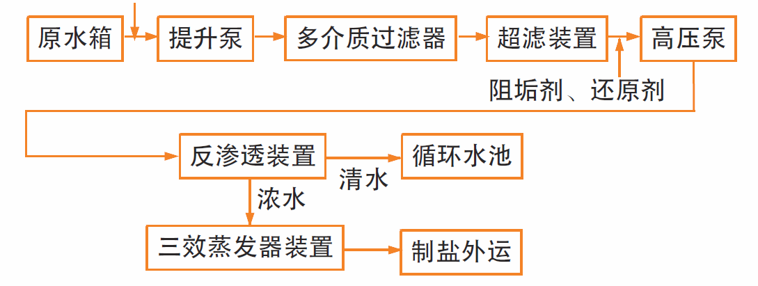 常规循环水处理工艺与新型循环水处理工艺