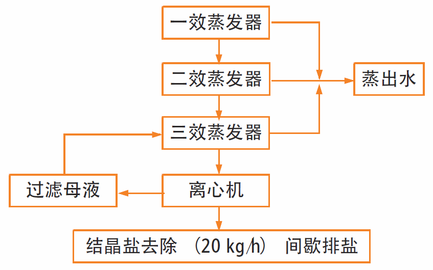 三效蒸发器在天然气处理终端的应用